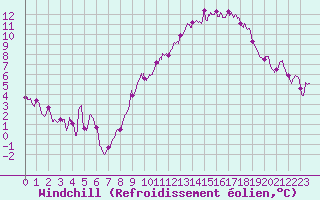 Courbe du refroidissement olien pour Avord (18)