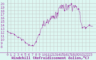 Courbe du refroidissement olien pour Fcamp (76)