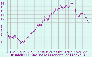 Courbe du refroidissement olien pour Courdimanche (91)