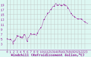 Courbe du refroidissement olien pour Brive-Souillac (19)