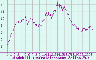 Courbe du refroidissement olien pour Dinard (35)
