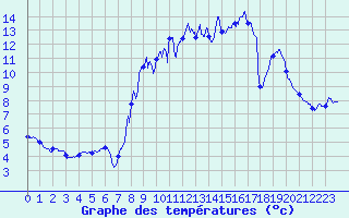 Courbe de tempratures pour Pradinas (12)