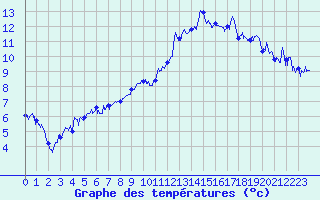 Courbe de tempratures pour Le Tour (74)