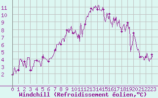 Courbe du refroidissement olien pour Col du Mont-Cenis (73)