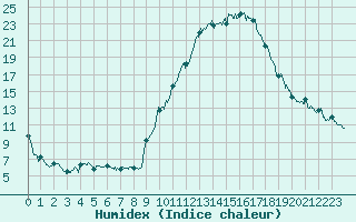 Courbe de l'humidex pour Muret (31)