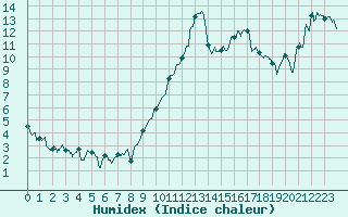 Courbe de l'humidex pour Chambry / Aix-Les-Bains (73)