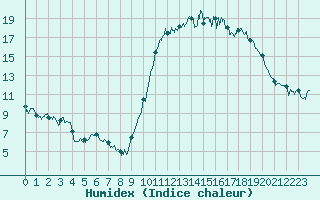 Courbe de l'humidex pour Caen (14)