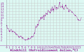 Courbe du refroidissement olien pour Trappes (78)