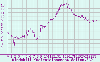 Courbe du refroidissement olien pour Cognac (16)