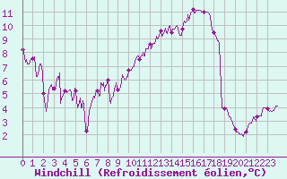 Courbe du refroidissement olien pour Troyes (10)