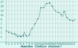 Courbe de l'humidex pour Pontarlier (25)