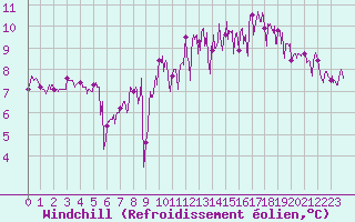 Courbe du refroidissement olien pour Lanvoc (29)