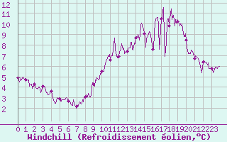 Courbe du refroidissement olien pour Tours (37)
