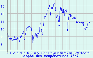 Courbe de tempratures pour Camaret (29)