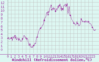 Courbe du refroidissement olien pour Porquerolles (83)