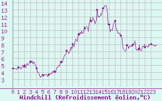Courbe du refroidissement olien pour Belmont - Champ du Feu (67)