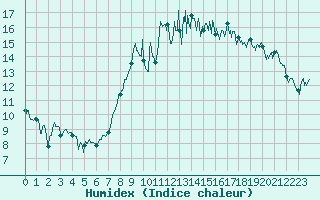 Courbe de l'humidex pour Saint-Brieuc (22)