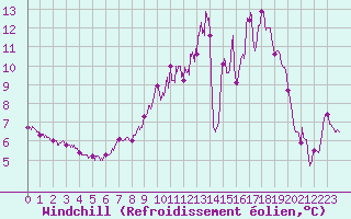 Courbe du refroidissement olien pour Blois (41)