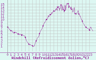 Courbe du refroidissement olien pour Laval (53)