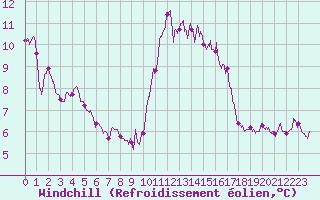 Courbe du refroidissement olien pour Porquerolles (83)