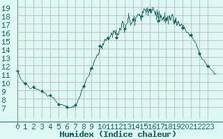 Courbe de l'humidex pour Niort (79)