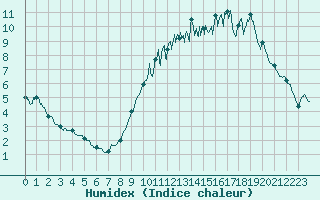 Courbe de l'humidex pour Faycelles (46)