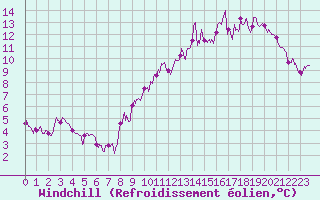 Courbe du refroidissement olien pour Mcon (71)