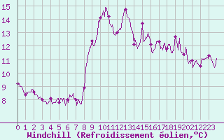 Courbe du refroidissement olien pour Berzme (07)
