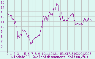 Courbe du refroidissement olien pour Pointe de Socoa (64)