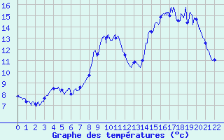 Courbe de tempratures pour penoy (25)