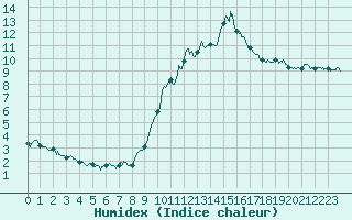 Courbe de l'humidex pour Annecy (74)