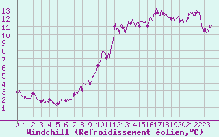 Courbe du refroidissement olien pour Roanne (42)