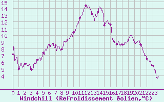 Courbe du refroidissement olien pour Beauvais (60)