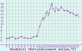 Courbe du refroidissement olien pour Cap de la Hve (76)