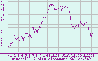 Courbe du refroidissement olien pour Solenzara - Base arienne (2B)