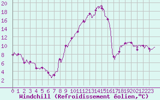Courbe du refroidissement olien pour Mende - Chabrits (48)