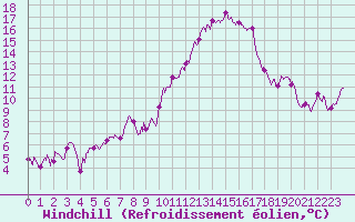 Courbe du refroidissement olien pour Nmes - Courbessac (30)