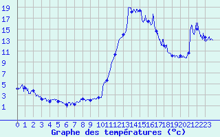 Courbe de tempratures pour Bagnres-de-Luchon (31)
