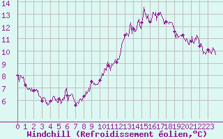 Courbe du refroidissement olien pour Salon-de-Provence (13)