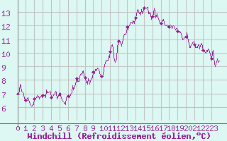 Courbe du refroidissement olien pour Vichy (03)