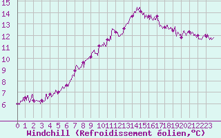 Courbe du refroidissement olien pour Paris - Montsouris (75)