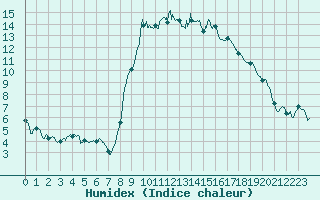 Courbe de l'humidex pour Bastia (2B)