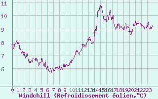 Courbe du refroidissement olien pour Chartres (28)