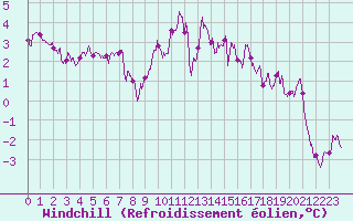 Courbe du refroidissement olien pour Mende - Chabrits (48)
