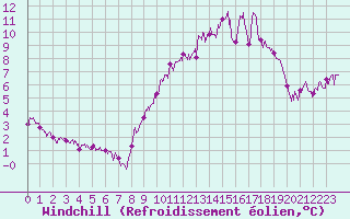 Courbe du refroidissement olien pour Chartres (28)