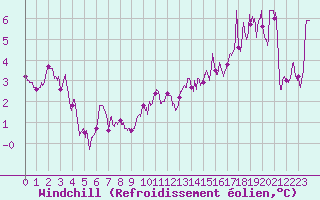 Courbe du refroidissement olien pour Mont-Aigoual (30)