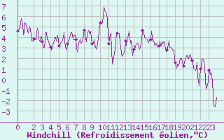 Courbe du refroidissement olien pour Annecy (74)