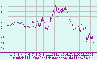 Courbe du refroidissement olien pour Le Touquet (62)