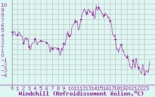 Courbe du refroidissement olien pour Annecy (74)
