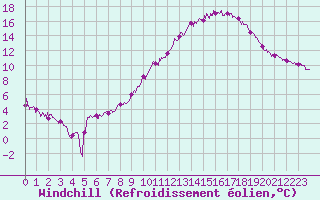 Courbe du refroidissement olien pour Avignon (84)